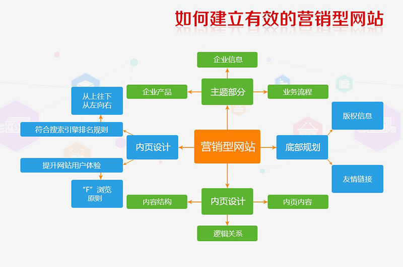 營銷型的網站有什么特點？